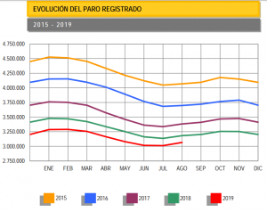 desempleo agosto 2019